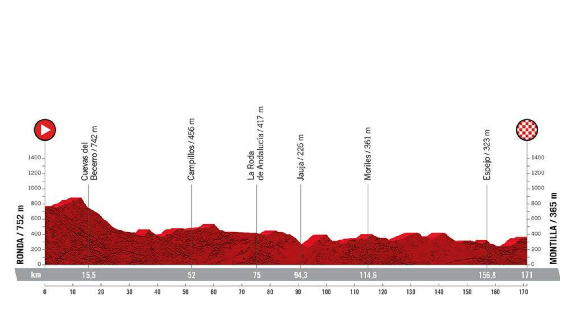 perfil 13ª etapa La Vuelta 2022 paso Campillos y Cuevas del Becerro